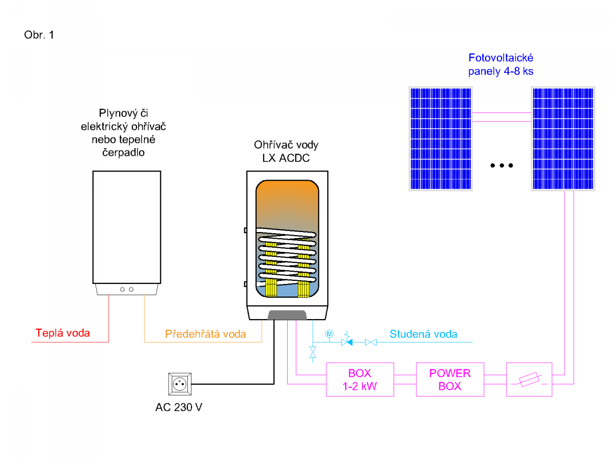 Fotovoltaický ohřev vody